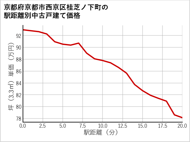 京都府京都市西京区桂芝ノ下町の徒歩距離別の中古戸建て坪単価