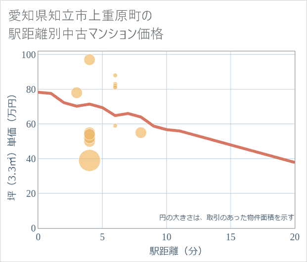 愛知県知立市上重原町の徒歩距離別の中古マンション坪単価