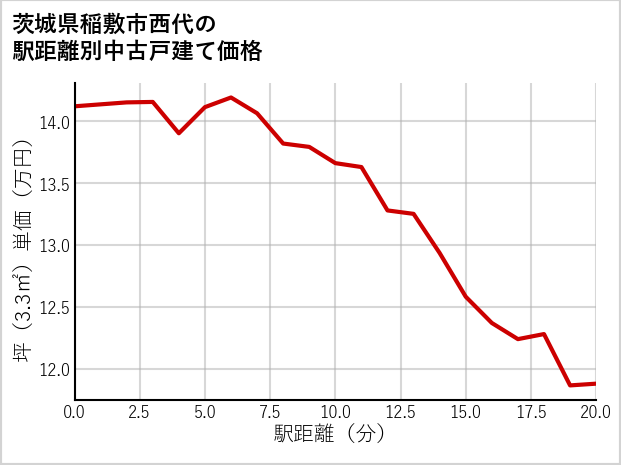 茨城県稲敷市西代の徒歩距離別の中古戸建て坪単価
