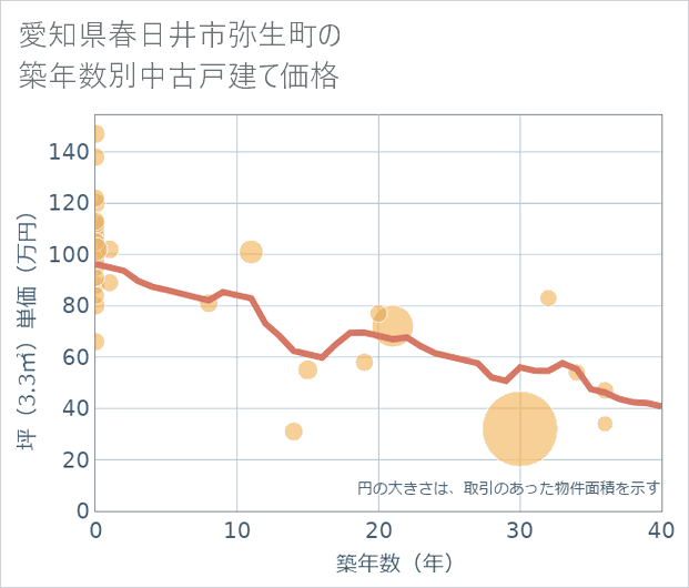 愛知県春日井市弥生町の築年数別の中古戸建て坪単価