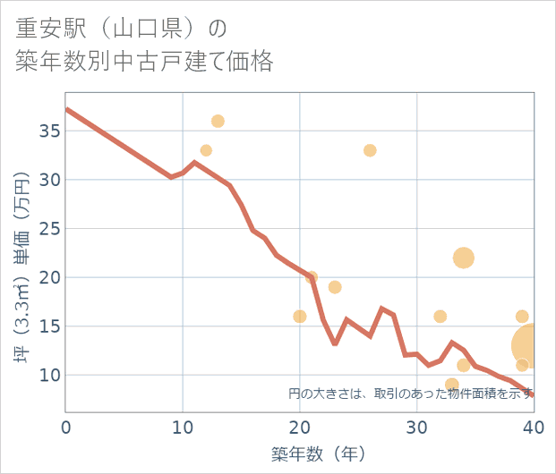 重安駅(山口県)の築年数別の中古戸建て坪単価