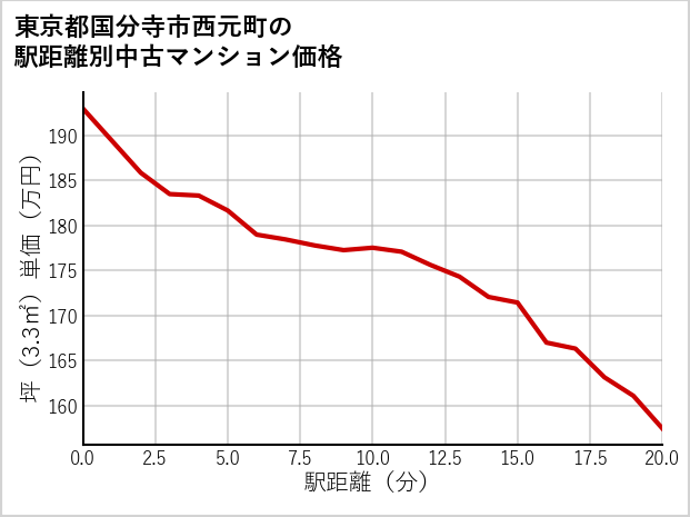 東京都国分寺市西元町の徒歩距離別の中古マンション坪単価