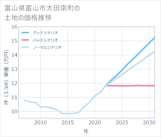 富山県富山市太田南町の土地価格推移