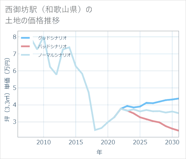 西御坊駅(和歌山県)の土地価格推移