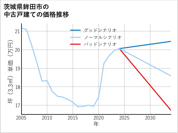 茨城県鉾田市の中古戸建て価格推移