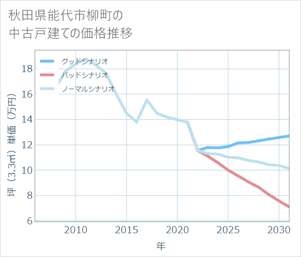 秋田県能代市柳町の中古戸建て価格推移