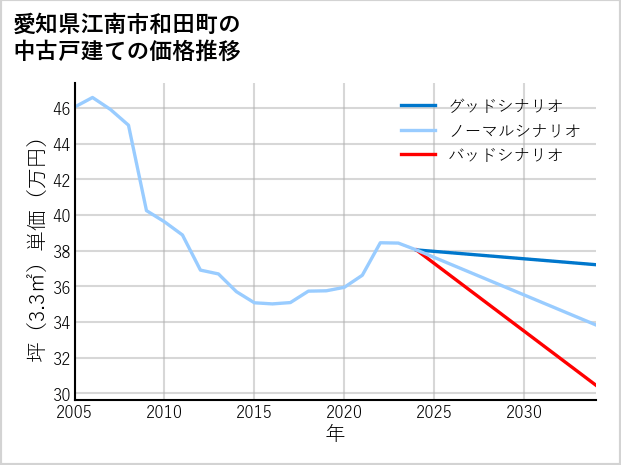愛知県江南市和田町の中古戸建て価格推移