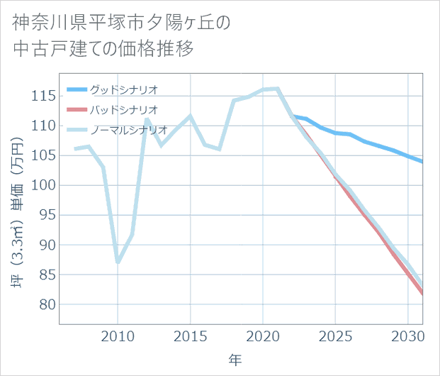 神奈川県平塚市夕陽ケ丘の中古戸建て価格推移