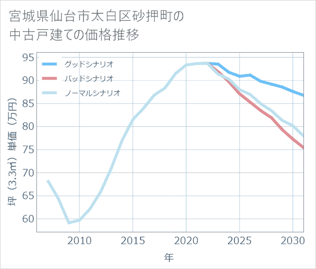 宮城県仙台市太白区砂押町の中古戸建て価格推移
