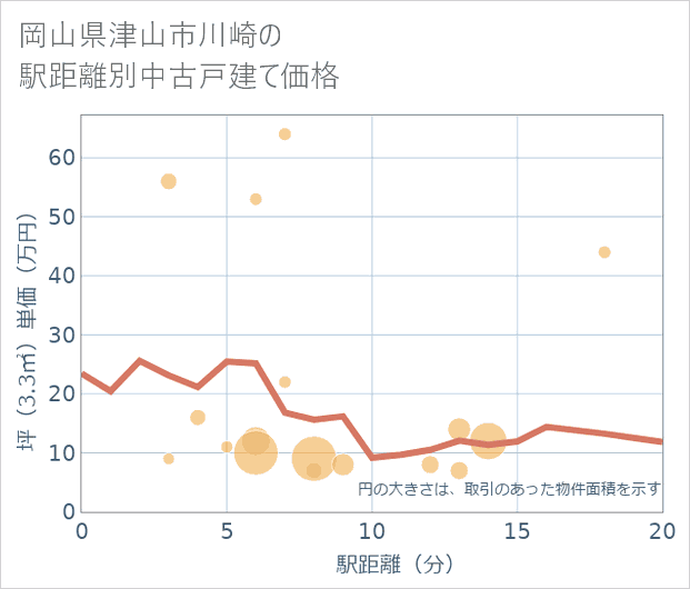 岡山県津山市川崎の徒歩距離別の中古戸建て坪単価