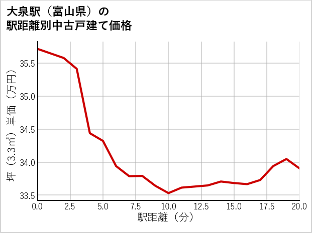 大泉駅（富山県）の徒歩距離別の中古戸建て坪単価