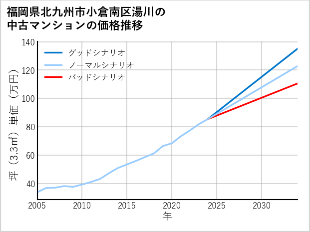 福岡県北九州市小倉南区湯川の中古マンション価格推移