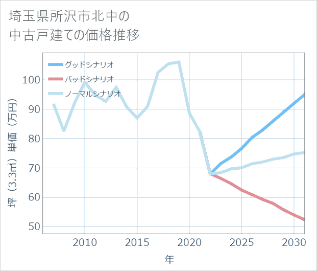 埼玉県所沢市北中の中古戸建て価格推移
