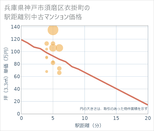 兵庫県神戸市須磨区衣掛町の徒歩距離別の中古マンション坪単価