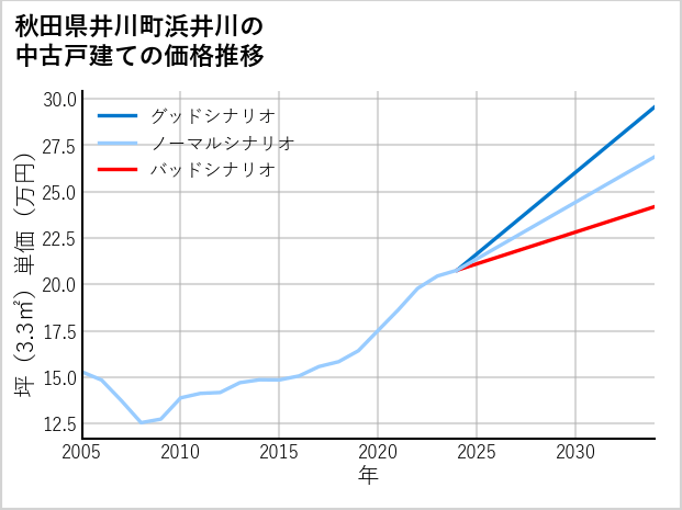 秋田県井川町浜井川の中古戸建て価格推移