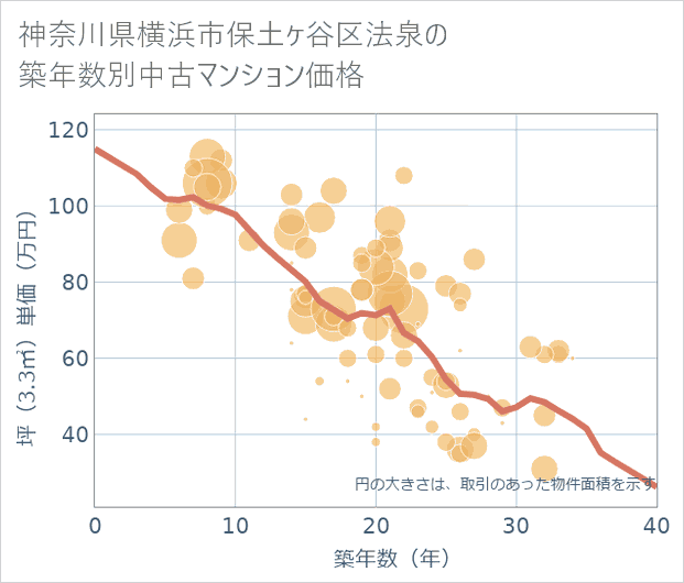 神奈川県横浜市保土ケ谷区法泉の築年数別の中古マンション坪単価
