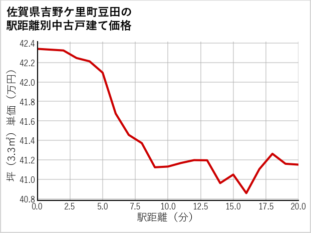 佐賀県吉野ケ里町豆田の徒歩距離別の中古戸建て坪単価