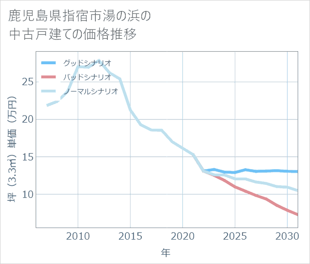 鹿児島県指宿市湯の浜の中古戸建て価格推移