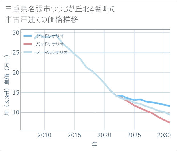 三重県名張市つつじが丘北4番町の中古戸建て価格推移