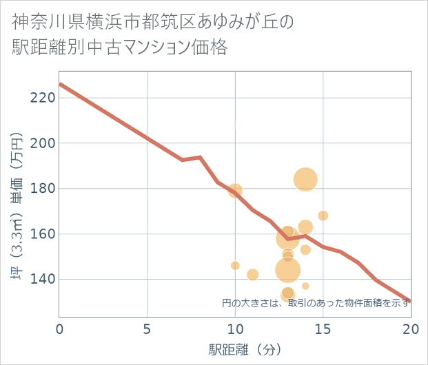 神奈川県横浜市都筑区あゆみが丘の徒歩距離別の中古マンション坪単価