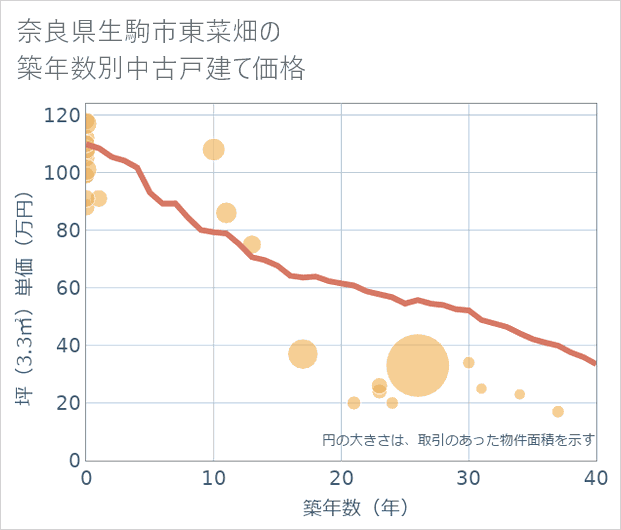 奈良県生駒市東菜畑の築年数別の中古戸建て坪単価
