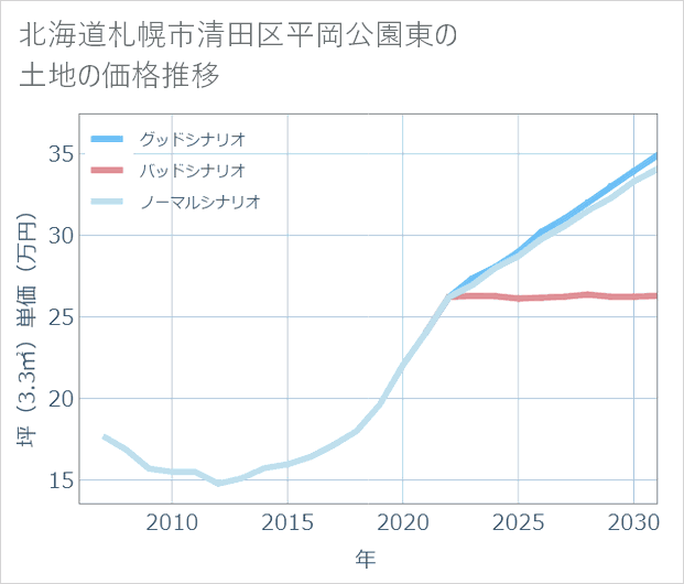 北海道札幌市清田区平岡公園東の土地価格推移