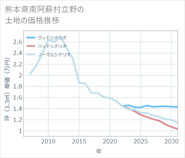 熊本県南阿蘇村立野の土地価格推移