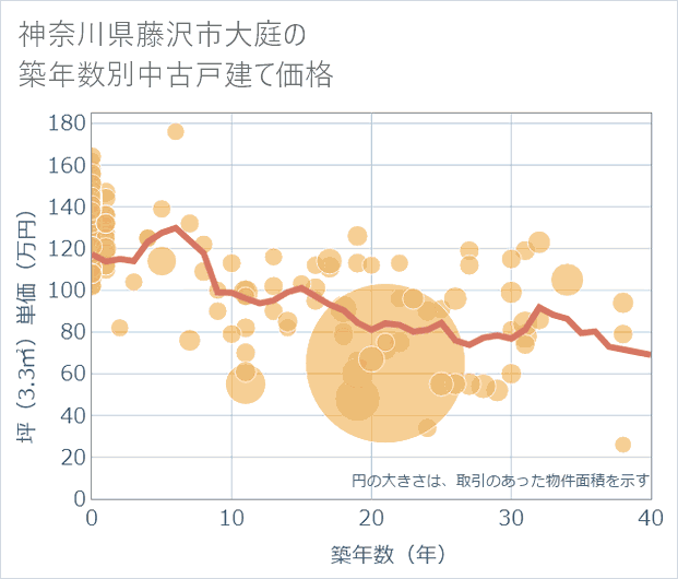 神奈川県藤沢市大庭の築年数別の中古戸建て坪単価