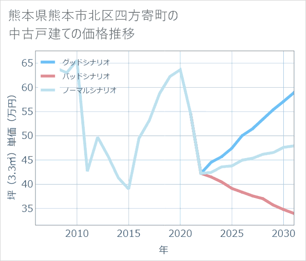 熊本県熊本市北区四方寄町の中古戸建て価格推移