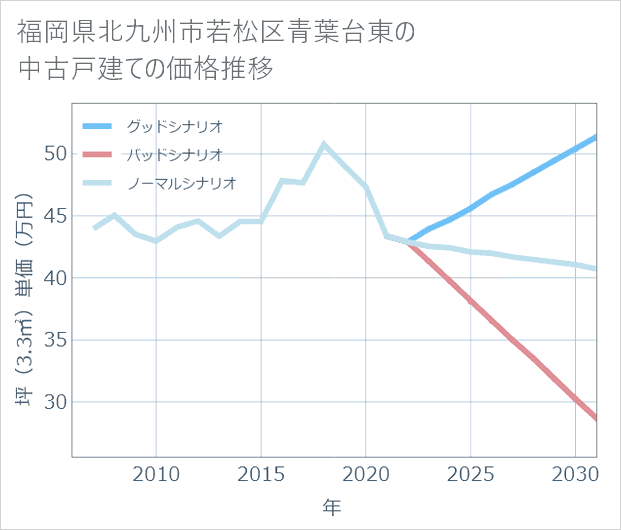 福岡県北九州市若松区青葉台東の中古戸建て価格推移