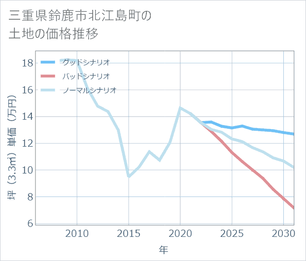 三重県鈴鹿市北江島町の土地価格推移