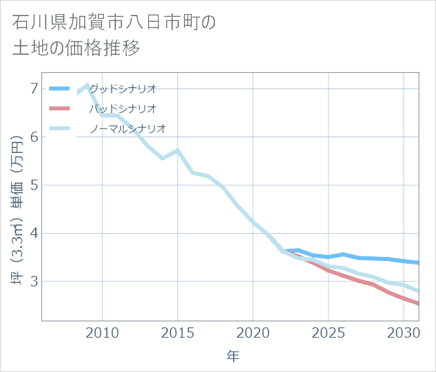 石川県加賀市八日市町の土地価格推移