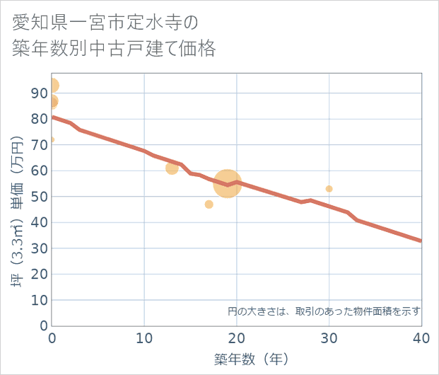 愛知県一宮市定水寺の築年数別の中古戸建て坪単価
