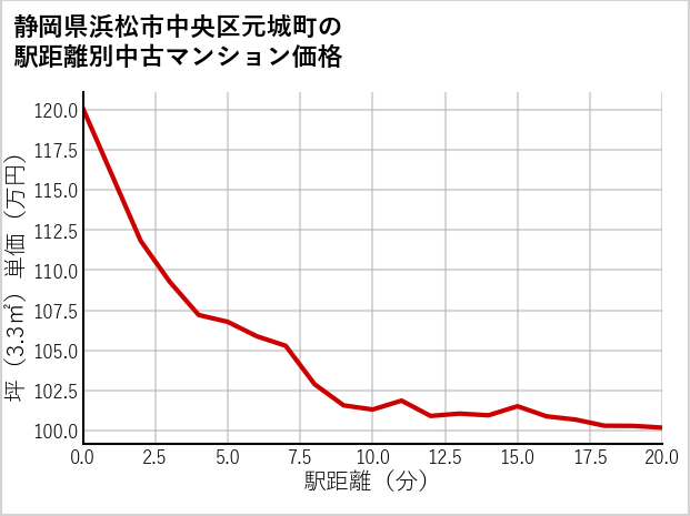 静岡県浜松市中央区元城町の徒歩距離別の中古マンション坪単価