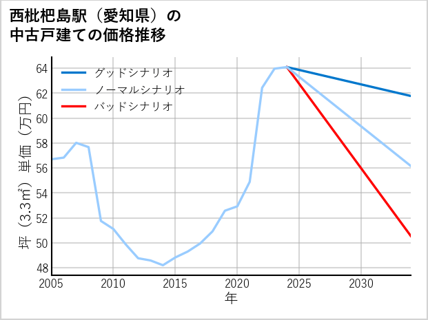 西枇杷島駅（愛知県）の中古戸建て価格推移