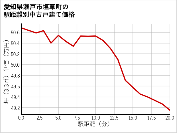 愛知県瀬戸市塩草町の徒歩距離別の中古戸建て坪単価