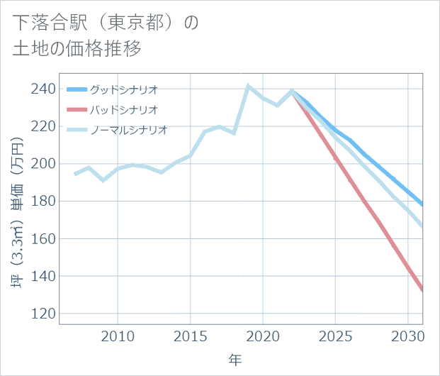 下落合駅(東京都)の土地価格推移