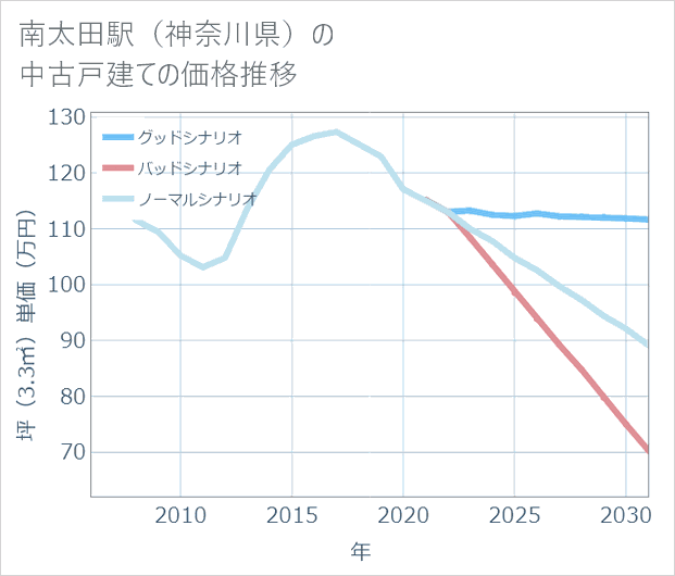 南太田駅(神奈川県)の中古戸建て価格推移