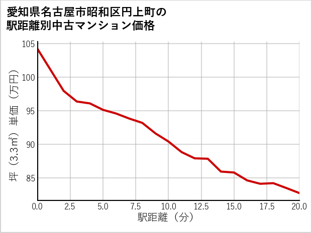 愛知県名古屋市昭和区円上町の徒歩距離別の中古マンション坪単価