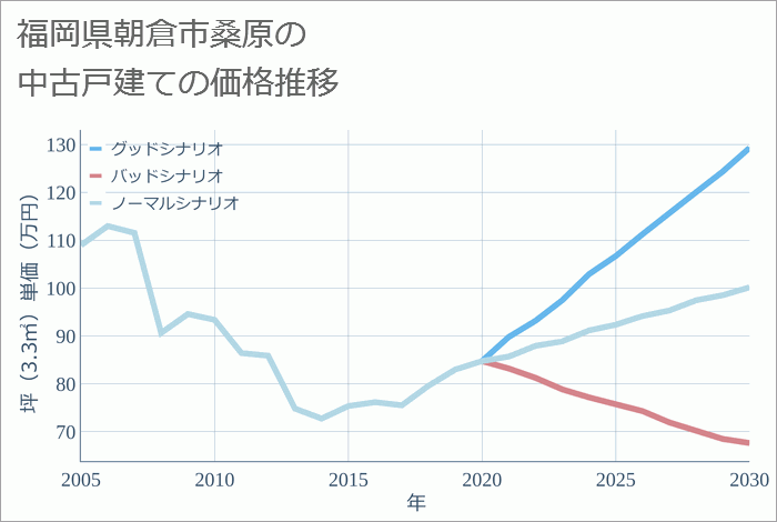 福岡県朝倉市桑原の中古戸建て価格推移