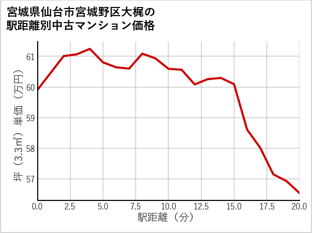 宮城県仙台市宮城野区大梶の徒歩距離別の中古マンション坪単価