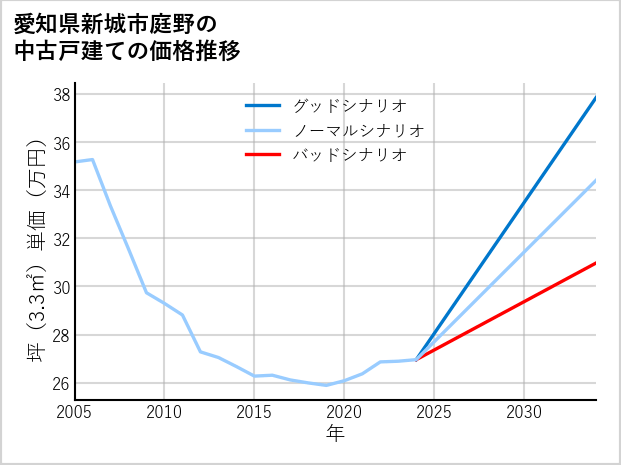 愛知県新城市庭野の中古戸建て価格推移