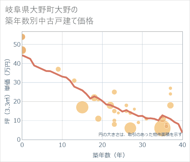 岐阜県大野町大野の築年数別の中古戸建て坪単価