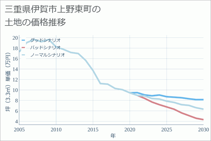 三重県伊賀市上野東町の土地価格推移