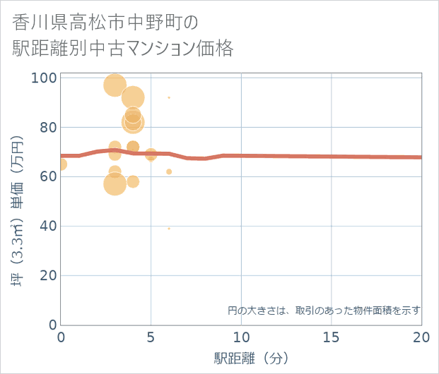 香川県高松市中野町の徒歩距離別の中古マンション坪単価