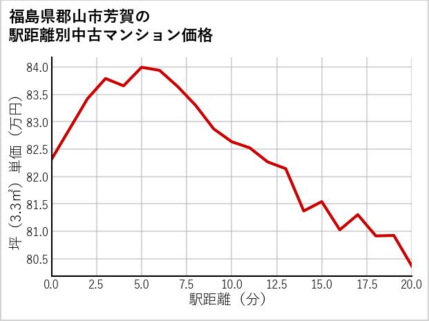 福島県郡山市芳賀の徒歩距離別の中古マンション坪単価