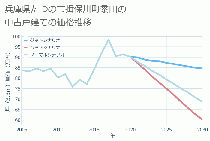 兵庫県たつの市揖保川町黍田の中古戸建て価格推移