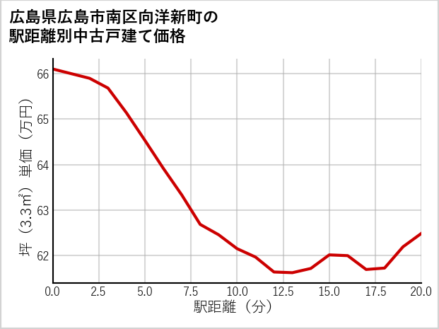 広島県広島市南区向洋新町の徒歩距離別の中古戸建て坪単価