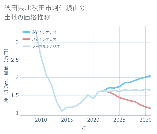 秋田県北秋田市阿仁銀山の土地価格推移