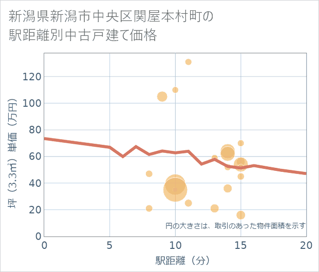 新潟県新潟市中央区関屋本村町の徒歩距離別の中古戸建て坪単価